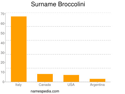 Familiennamen Broccolini