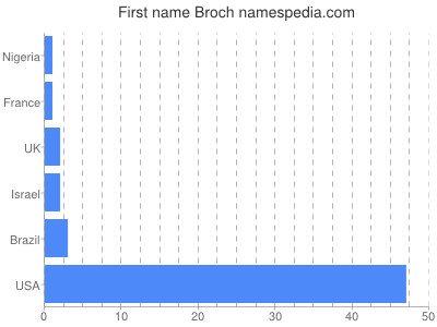 Vornamen Broch