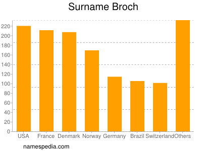 Familiennamen Broch