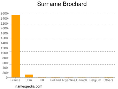 Familiennamen Brochard