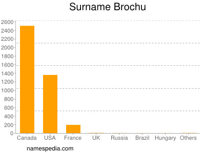 nom Brochu