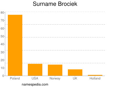 Familiennamen Brociek