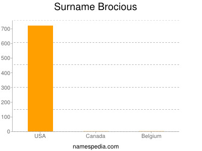 Surname Brocious