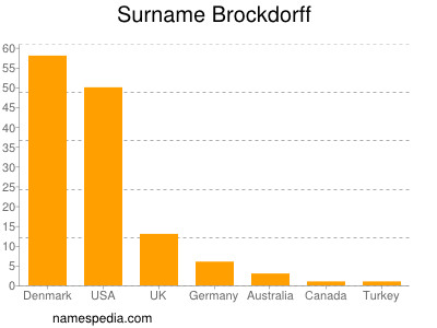 Surname Brockdorff