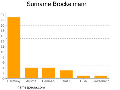 Surname Brockelmann