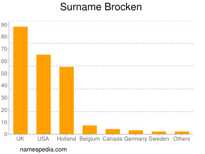 Familiennamen Brocken