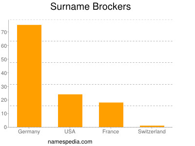 Surname Brockers