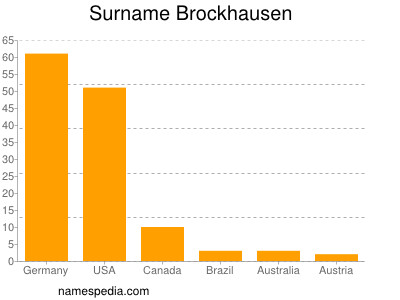 Familiennamen Brockhausen