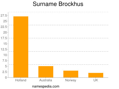 Familiennamen Brockhus