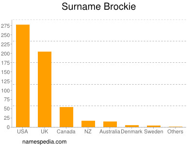 Surname Brockie