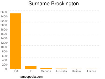 Familiennamen Brockington