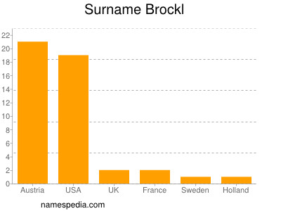 Familiennamen Brockl