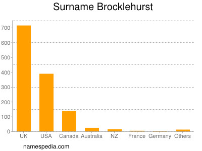 Familiennamen Brocklehurst