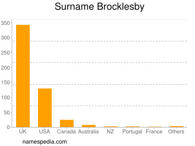 nom Brocklesby