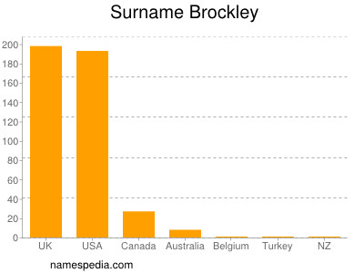 nom Brockley