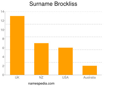 Familiennamen Brockliss