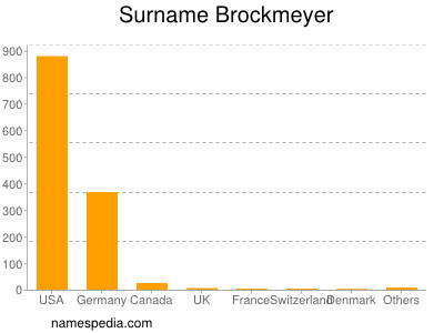 Familiennamen Brockmeyer