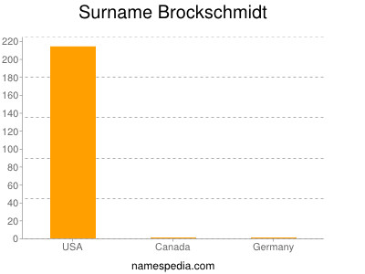 Familiennamen Brockschmidt