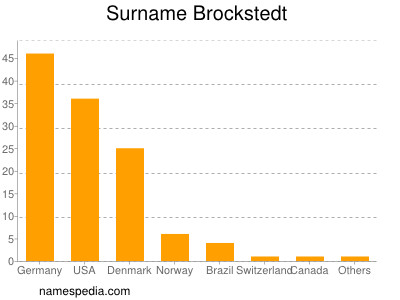 Familiennamen Brockstedt