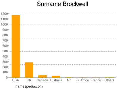 Familiennamen Brockwell