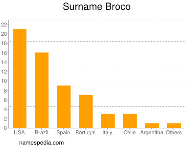 Familiennamen Broco