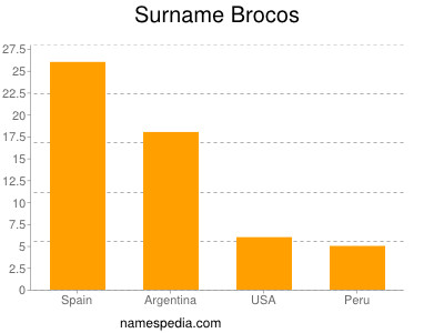 Familiennamen Brocos