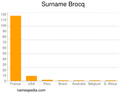 Familiennamen Brocq