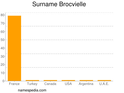 Familiennamen Brocvielle