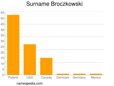 Familiennamen Broczkowski