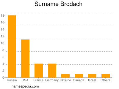 Familiennamen Brodach