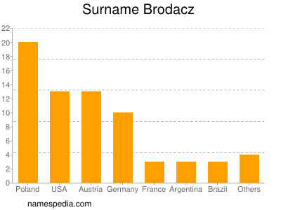 Surname Brodacz