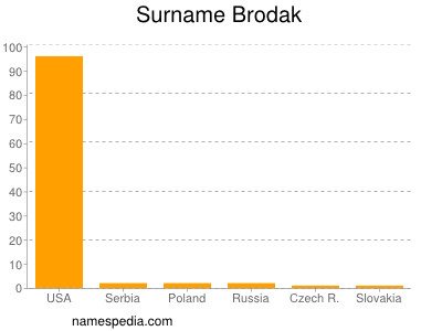 nom Brodak