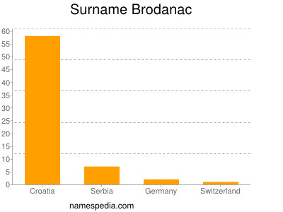 Familiennamen Brodanac