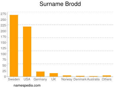 Surname Brodd