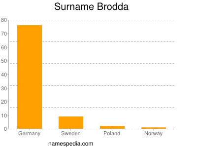 Familiennamen Brodda