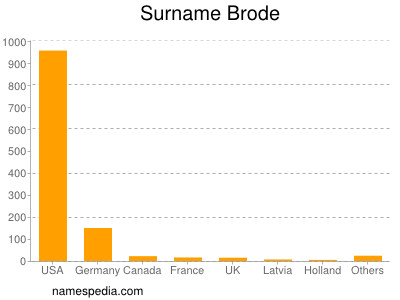 nom Brode