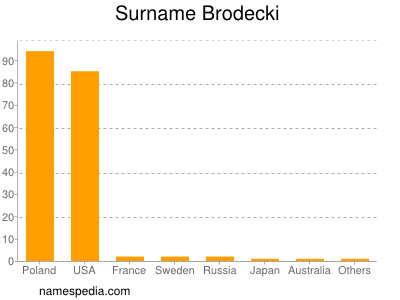 Familiennamen Brodecki