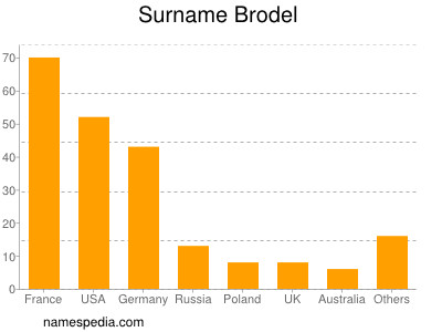 Familiennamen Brodel