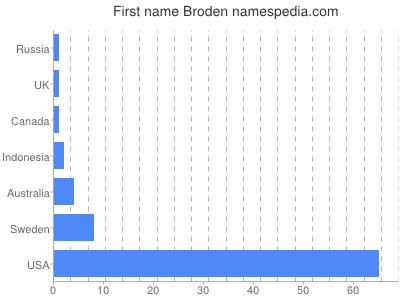 Vornamen Broden