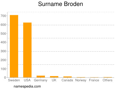 Familiennamen Broden