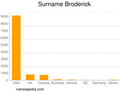 Familiennamen Broderick