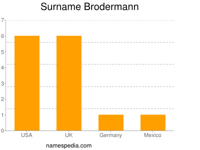 Surname Brodermann