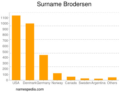 Familiennamen Brodersen