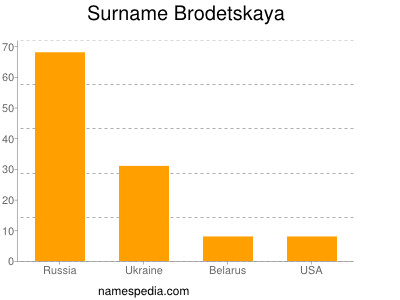 Surname Brodetskaya