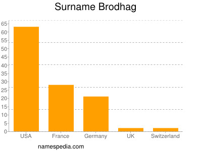 Familiennamen Brodhag