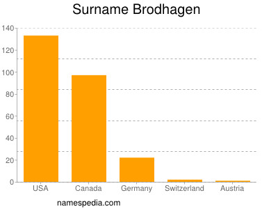 Familiennamen Brodhagen