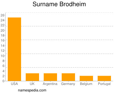 Familiennamen Brodheim