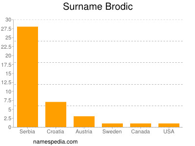 nom Brodic