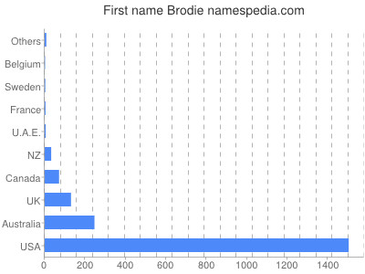 prenom Brodie