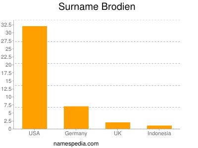 Familiennamen Brodien